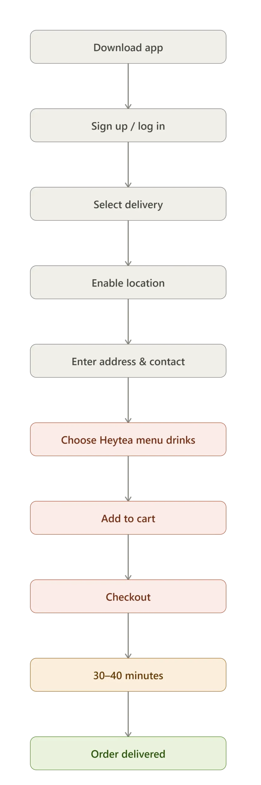 heytea online ordering flow