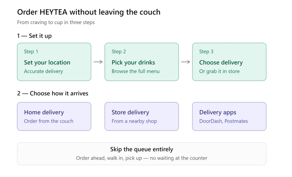 Online ordering via HeyTea app